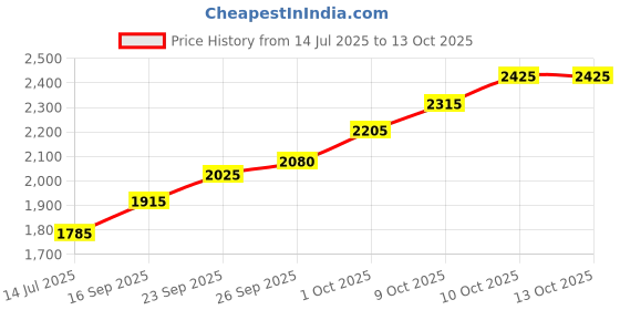 flipkart.com silviya BIS Hallmarked Guru Gobind Singh Ji (GGS3-10G536) S 999 10 g Silver Coin silviya Price History Graph from 14 Jul 2025 to 13 Oct 2025