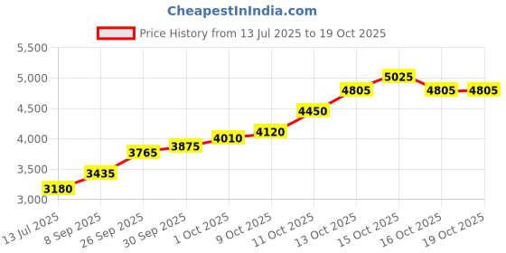 flipkart.com silviya BIS Hallmarked Guru Ji Bade Mandir (GJ-20G1215) S 999 20 g Silver Coin silviya Price History Graph from 13 Jul 2025 to 19 Oct 2025