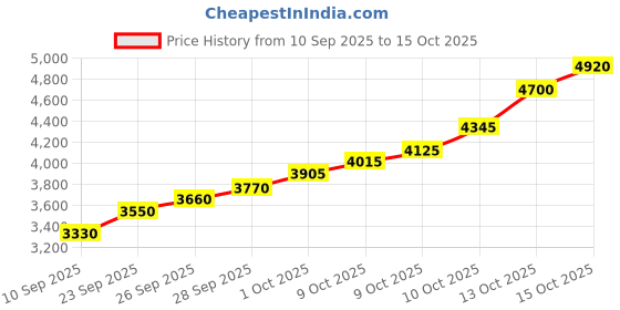 flipkart.com silviya BIS Hallmarked Guru Ji Bade Mandir (GJ-20G159) S 999 20 g Silver Coin silviya Price History Graph from 10 Sep 2025 to 13 Oct 2025