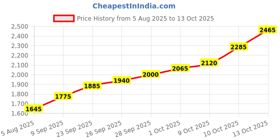 flipkart.com silviya BIS Hallmarked Guru Nanak Dev Ji (GN-10G12) S 999 10 g Silver Coin silviya Price History Graph from 5 Aug 2025 to 13 Oct 2025