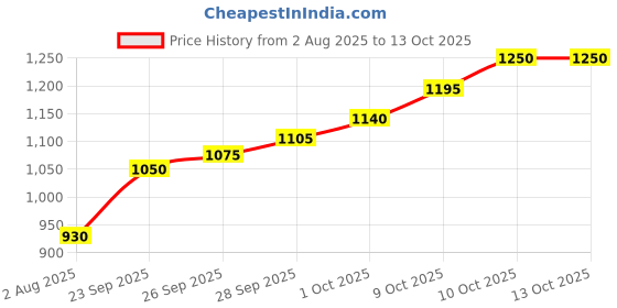 flipkart.com silviya BIS Hallmarked Guru Nanak Dev Ji (GN-5G11) S 999 5 g Silver Coin silviya Price History Graph from 2 Aug 2025 to 13 Oct 2025