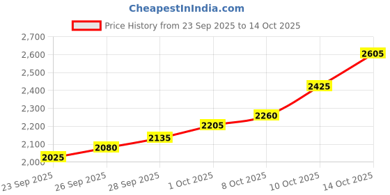 flipkart.com silviya BIS Hallmarked Gurugobind Singh Ji (GGS4-10G539) S 999 10 g Silver Coin silviya Price History Graph from 23 Sep 2025 to 13 Oct 2025