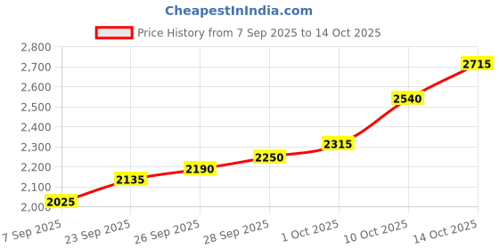 flipkart.com silviya BIS Hallmarked Karva Chauth Special Silver Personalized (KC-10G729) S 999 10 g Silver Coin silviya Price History Graph from 7 Sep 2025 to 14 Oct 2025