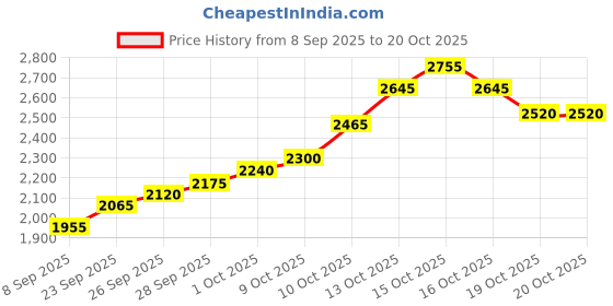 flipkart.com silviya BIS Hallmarked Kedarnath Dham (KDN-10G1226) S 999 10 g Silver Coin silviya Price History Graph from 8 Sep 2025 to 19 Oct 2025