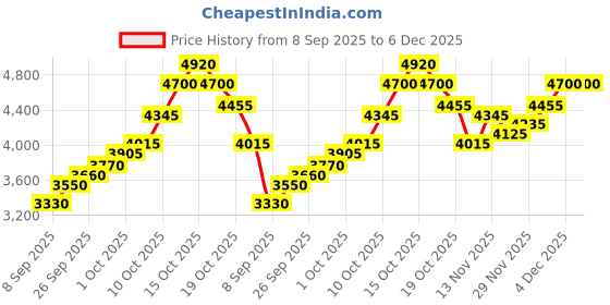 flipkart.com silviya BIS Hallmarked Kedarnath Dham (KDN-20G171) S 999 20 g Silver Coin silviya Price History Graph from 8 Sep 2025 to 6 Dec 2025