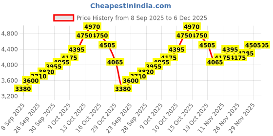 flipkart.com silviya BIS Hallmarked Kedarnath Dham (KDN-20G555) S 999 20 g Silver Coin silviya Price History Graph from 8 Sep 2025 to 6 Dec 2025