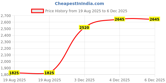 flipkart.com silviya BIS Hallmarked Kuber Ji Shree Yantra (KUB-10G1235) S 999 10 g Silver Coin silviya Price History Graph from 19 Aug 2025 to 6 Dec 2025