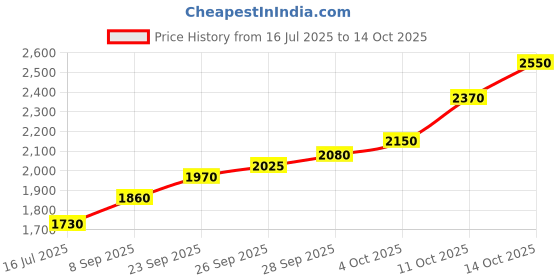 flipkart.com silviya BIS Hallmarked Kuber Ji Shree Yantra (KUB-10G44) S 999 10 g Silver Coin silviya Price History Graph from 16 Jul 2025 to 14 Oct 2025