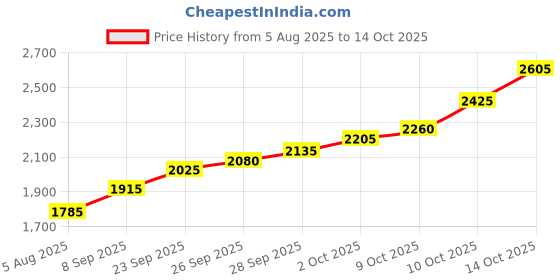 flipkart.com silviya BIS Hallmarked Kuber Ji Yantra (KUB-10G563) S 999 10 g Silver Coin silviya Price History Graph from 5 Aug 2025 to 14 Oct 2025