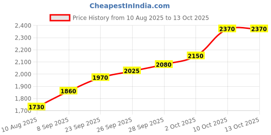 flipkart.com silviya BIS Hallmarked Kuber Ji Yantra (KUBY-10G685.) S 999 10 g Silver Coin silviya Price History Graph from 10 Aug 2025 to 13 Oct 2025