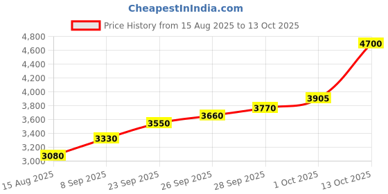 flipkart.com silviya BIS Hallmarked Kuber Ji Yantra (KUBY-20G686) S 999 20 g Silver Coin silviya Price History Graph from 15 Aug 2025 to 13 Oct 2025