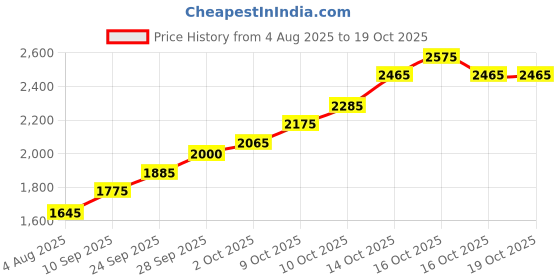 flipkart.com silviya BIS Hallmarked Lakshmi Ganesh Ji (LG-10G02) S 999 10 g Silver Coin silviya Price History Graph from 4 Aug 2025 to 16 Oct 2025