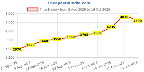 flipkart.com silviya BIS Hallmarked Lakshmi Ganesh Ji (LG-20G03) S 999 20 g Silver Coin silviya Price History Graph from 5 Aug 2025 to 15 Oct 2025
