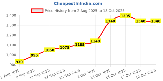 flipkart.com silviya BIS Hallmarked Lakshmi Ganesh Ji (LG-5G01) S 999 5 g Silver Coin silviya Price History Graph from 2 Aug 2025 to 17 Oct 2025
