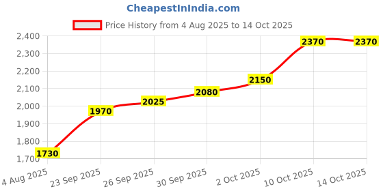 flipkart.com silviya BIS Hallmarked Lakshmi Ganesh Ji (LGY-2-10G689) S 999 10 g Silver Coin silviya Price History Graph from 4 Aug 2025 to 14 Oct 2025