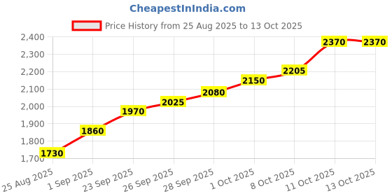 flipkart.com silviya BIS Hallmarked Little Krishna Ji (LK-10G174) S 999 10 g Silver Coin silviya Price History Graph from 25 Aug 2025 to 13 Oct 2025