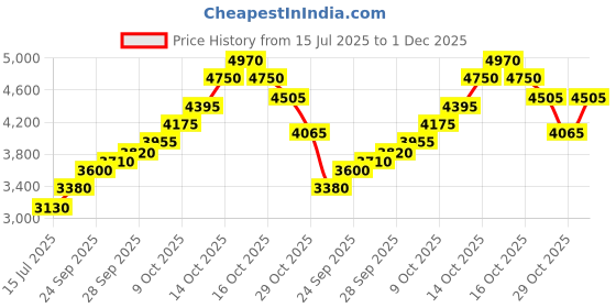 flipkart.com silviya BIS Hallmarked Little Krishna Ji (LK-20G561) S 999 20 g Silver Coin silviya Price History Graph from 15 Jul 2025 to 1 Dec 2025