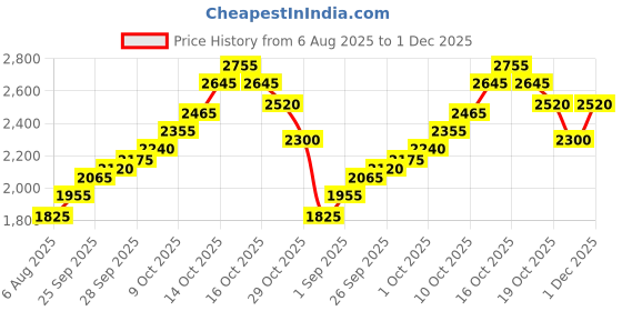 flipkart.com silviya BIS Hallmarked Lord Shiva (SHIV-10G1271) S 999 10 g Silver Coin silviya Price History Graph from 6 Aug 2025 to 1 Dec 2025