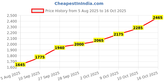 flipkart.com silviya BIS Hallmarked Mahaveer Swami Ji (MV-10G14) S 999 10 g Silver Coin silviya Price History Graph from 5 Aug 2025 to 16 Oct 2025