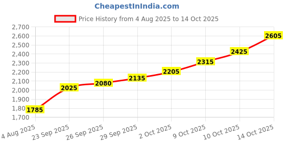 flipkart.com silviya BIS Hallmarked Mahavir Swami Ji (MV-10G569) S 999 10 g Silver Coin silviya Price History Graph from 4 Aug 2025 to 14 Oct 2025