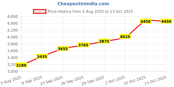 flipkart.com silviya BIS Hallmarked Mahavir Swami Ji (MV-20G1242) S 999 20 g Silver Coin silviya Price History Graph from 5 Aug 2025 to 13 Oct 2025