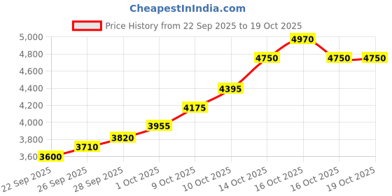 flipkart.com silviya BIS Hallmarked Mata Vaishno Devi (VD-20G609) S 999 20 g Silver Coin silviya Price History Graph from 22 Sep 2025 to 16 Oct 2025