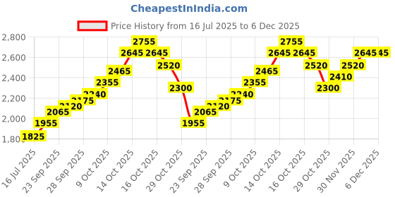 flipkart.com silviya BIS Hallmarked Meenakshi Amman Temple (MT-10G1247) S 999 10 g Silver Coin silviya Price History Graph from 16 Jul 2025 to 5 Dec 2025