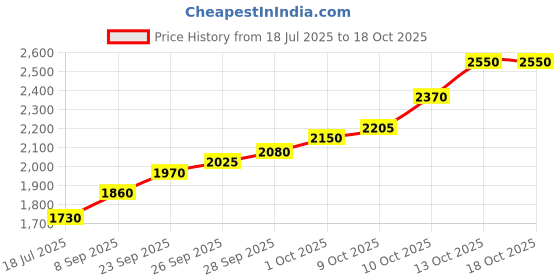 flipkart.com silviya BIS Hallmarked Meenakshi Amman Temple (MT-10G180) S 999 10 g Silver Coin silviya Price History Graph from 18 Jul 2025 to 18 Oct 2025