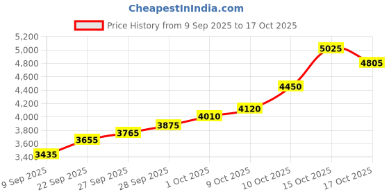 flipkart.com silviya BIS Hallmarked Meenakshi Amman Temple (MT-20G1248) S 999 20 g Silver Coin silviya Price History Graph from 9 Sep 2025 to 15 Oct 2025