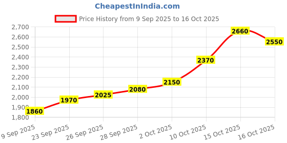 flipkart.com silviya BIS Hallmarked New Office Inaugration (OFIG-1-10G254) S 999 10 g Silver Coin silviya Price History Graph from 9 Sep 2025 to 16 Oct 2025