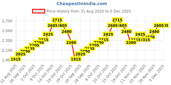 flipkart.com silviya BIS Hallmarked Personalized 1st Anniversary (AW-10-10G220) S 999 10 g Silver Coin silviya Price History Graph from 31 Aug 2025 to 5 Dec 2025