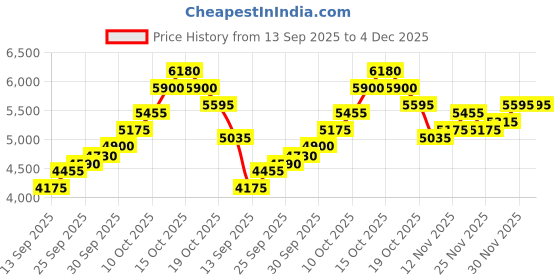 flipkart.com silviya BIS Hallmarked Personalized 25th Anniversary (ANI25-25G1308) S 999 25 g Silver Coin silviya Price History Graph from 13 Sep 2025 to 4 Dec 2025