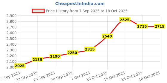 flipkart.com silviya BIS Hallmarked Personalized Alumni Reunion (ALM-10G-662) S 999 10 g Silver Coin silviya Price History Graph from 7 Sep 2025 to 18 Oct 2025