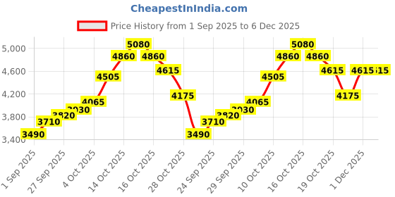 flipkart.com silviya BIS Hallmarked Personalized Alumni Reunion (ALM-20G-663) S 999 20 g Silver Coin silviya Price History Graph from 1 Sep 2025 to 6 Dec 2025