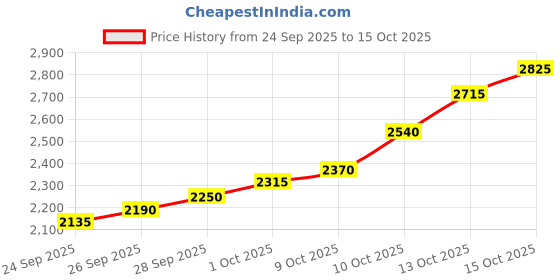 flipkart.com silviya BIS Hallmarked Personalized Best Employee (EPLY-10G665) S 999 10 g Silver Coin silviya Price History Graph from 24 Sep 2025 to 15 Oct 2025