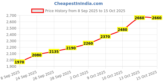 flipkart.com silviya BIS Hallmarked Personalized Best Employee (EPLY-10G80) S 999 10 g Silver Coin silviya Price History Graph from 8 Sep 2025 to 14 Oct 2025