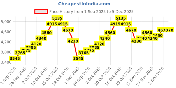 flipkart.com silviya BIS Hallmarked Personalized Birthday (HB10-20G1074) S 999 20 g Silver Coin silviya Price History Graph from 1 Sep 2025 to 5 Dec 2025