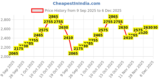 flipkart.com silviya BIS Hallmarked Personalized Birthday (HB11-10G1076) S 999 10 g Silver Coin silviya Price History Graph from 9 Sep 2025 to 5 Dec 2025