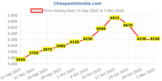 flipkart.com silviya BIS Hallmarked Personalized Birthday (HB11-20G1077) S 999 20 g Silver Coin silviya Price History Graph from 15 Sep 2025 to 2 Nov 2025