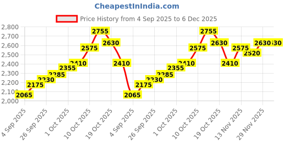flipkart.com silviya BIS Hallmarked Personalized Birthday (HB13-10G1082) S 999 10 g Silver Coin silviya Price History Graph from 4 Sep 2025 to 5 Dec 2025