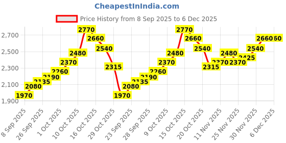 flipkart.com silviya BIS Hallmarked Personalized Birthday (HB14-10G150) S 999 10 g Silver Coin silviya Price History Graph from 8 Sep 2025 to 5 Dec 2025