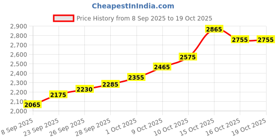 flipkart.com silviya BIS Hallmarked Personalized Birthday (HB15-10G1088) S 999 10 g Silver Coin silviya Price History Graph from 8 Sep 2025 to 19 Oct 2025