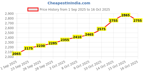 flipkart.com silviya BIS Hallmarked Personalized Birthday (HB7-10G1067) S 999 10 g Silver Coin silviya Price History Graph from 1 Sep 2025 to 15 Oct 2025
