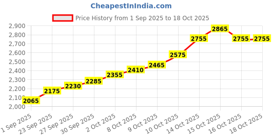 flipkart.com silviya BIS Hallmarked Personalized Birthday (HB9-10G1070) S 999 10 g Silver Coin silviya Price History Graph from 1 Sep 2025 to 18 Oct 2025
