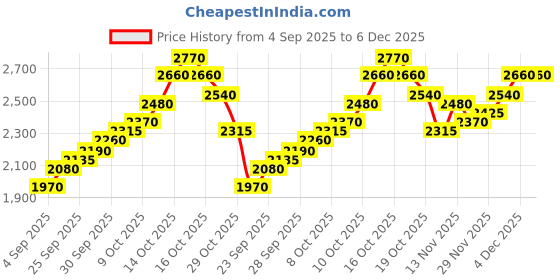 flipkart.com silviya BIS Hallmarked Personalized Business Thank You (THKU-10G653) S 999 10 g Silver Coin silviya Price History Graph from 4 Sep 2025 to 6 Dec 2025