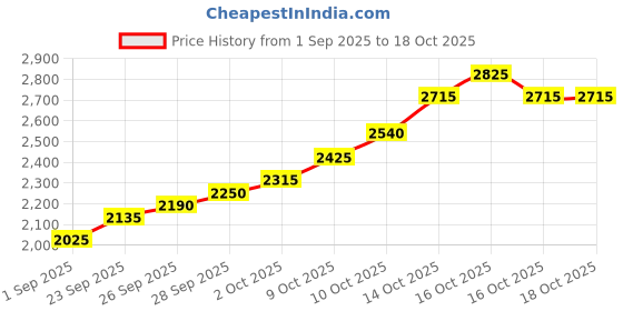 flipkart.com silviya BIS Hallmarked Personalized First Anniversary (AW-23-10G422) S 999 10 g Silver Coin silviya Price History Graph from 1 Sep 2025 to 18 Oct 2025