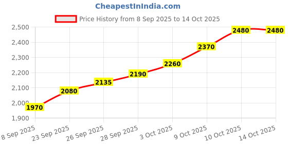 flipkart.com silviya BIS Hallmarked Personalized House Inauguration (HMIG-1-10G1296) S 999 10 g Silver Coin silviya Price History Graph from 8 Sep 2025 to 14 Oct 2025