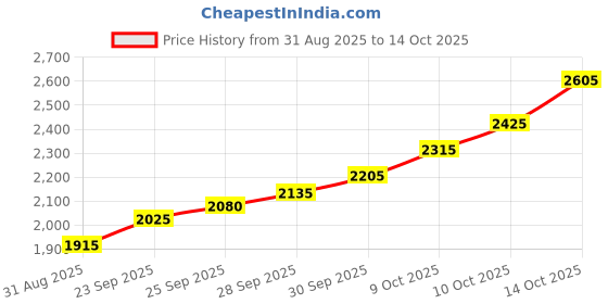 flipkart.com silviya BIS Hallmarked Personalized House Inauguration (HMIG-1-10G250) S 999 10 g Silver Coin silviya Price History Graph from 31 Aug 2025 to 14 Oct 2025
