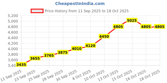 flipkart.com silviya BIS Hallmarked Personalized House Inauguration (HMIG-1-20G1297) S 999 20 g Silver Coin silviya Price History Graph from 11 Sep 2025 to 18 Oct 2025
