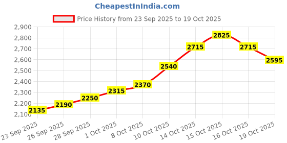 flipkart.com silviya BIS Hallmarked Personalized New Born Baby (NB-NEW14-10G491) S 999 10 g Silver Coin silviya Price History Graph from 23 Sep 2025 to 19 Oct 2025